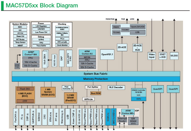 MAC57D5xx Block Diagram